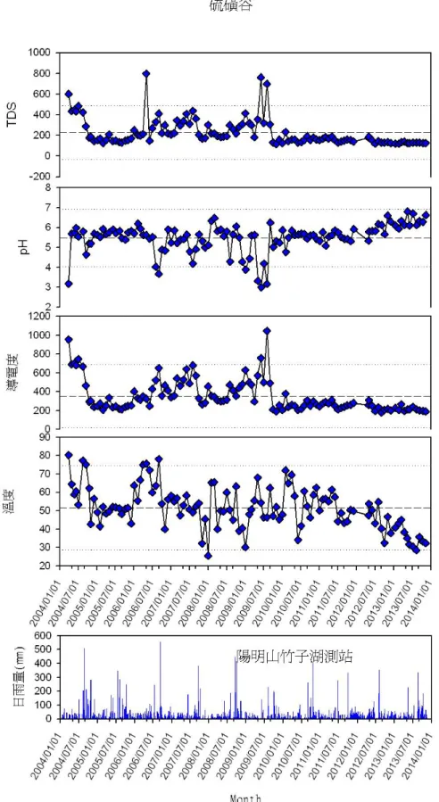圖 3-3：硫磺谷溫泉 TDS(ppm)、pH、導電度(μS/cm)、溫度(℃)和日雨量，2004 至 2013 年月變 化趨勢圖。 
