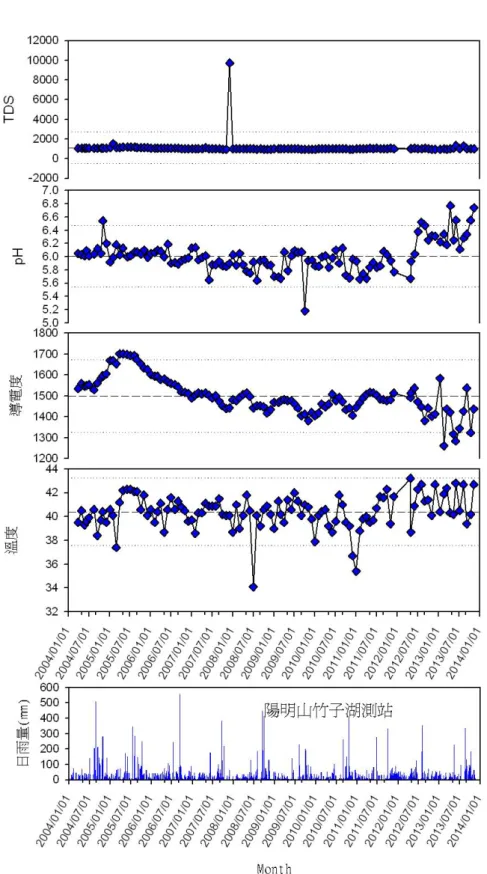 圖 3-4：冷水坑溫泉 TDS(ppm)、pH、導電度(μS/cm)、溫度(℃)和日雨量，2004 至 2013 年月變 化趨勢圖。 