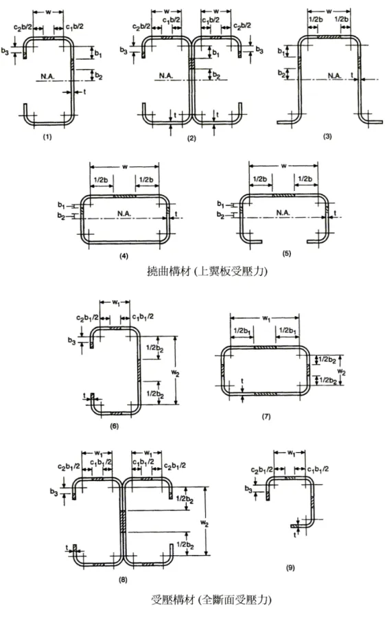圖 C-4.1-3 加勁受壓肢材有效寬度的示意圖