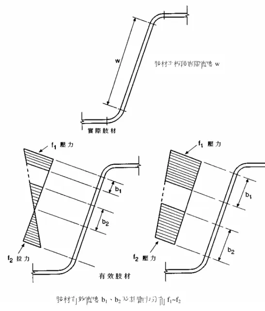 圖 C-4.3-4 具應力坡度之加勁肢材