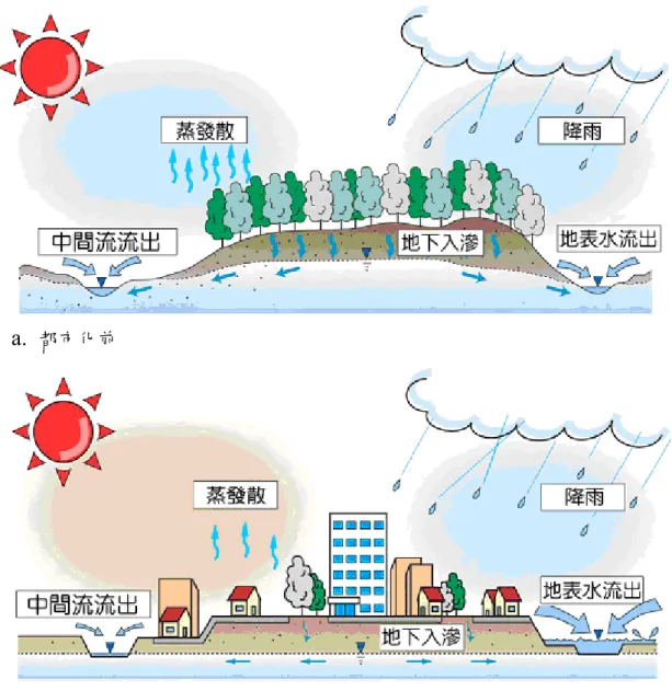圖 2-1  都市化伴隨之水循環變化示意圖 
