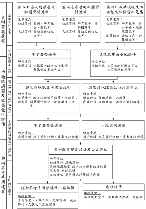 圖 1-1  研究流程圖 
