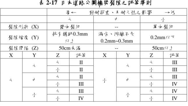 表 表表 表 2-17  日本道路公團橋梁裂隙之評等準則日本道路公團橋梁裂隙之評等準則 日本道路公團橋梁裂隙之評等準則 日本道路公團橋梁裂隙之評等準則       高←          對耐荷重、及耐久性之影響          →低  大  中  小  裂隙形狀  (X)  雙向裂紋  --  單向裂紋  裂隙幅度  (Y)  拌有銹跡0.3mm  以上  漏水、游離石灰0.2mm~0.3mm  0.2mm以下  裂隙間隔  (Z)  50cm未滿  --  50cm以上  X  Y  Z  評等  X