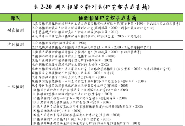 表 表表 表 2-20  國內相關文獻列表國內相關文獻列表 國內相關文獻列表(研究報告或書籍國內相關文獻列表研究報告或書籍 研究報告或書籍) 研究報告或書籍 類別 類別類別類別 檢測相關研究報告或書籍檢測相關研究報告或書籍 檢測相關研究報告或書籍檢測相關研究報告或書籍 耐震檢測 1.震後橋梁結構快速診斷手冊之建立與震後橋梁快速補強手段(蔣偉寧等，1999，行政院公共工程委員會)2.公路橋梁耐震能力評估及補強準則之研究(張國鎮等，2009，國家地震工程研究中心) 3.考量基礎沖刷之橋梁耐震能力評估及補強(邱毅