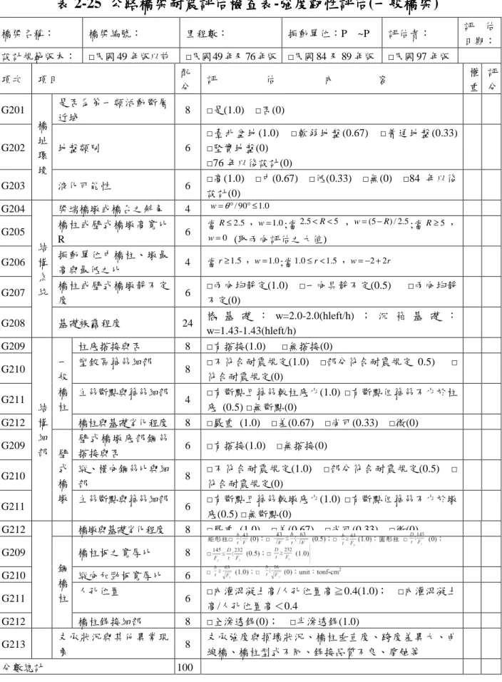 表 表表 表 2-25  公路橋梁耐震評估檢查表公路橋梁耐震評估檢查表公路橋梁耐震評估檢查表 公路橋梁耐震評估檢查表-強度韌性評估強度韌性評估 強度韌性評估(一般橋梁強度韌性評估一般橋梁 一般橋梁) 一般橋梁 橋梁名稱：  橋梁編號：  里程數：  振動單位：P    ~P  評估者：  評 估 日期：  設計規範版本：  □民國 49 年版以前  □民國 49 年及 76 年版  □民國 84 及 89 年版  □民國 97 年版  項次  項目  配 分  評                  估   