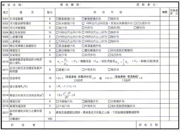 表 表表 表 2-26  公路橋梁耐洪能力初步評估表公路橋梁耐洪能力初步評估表 公路橋梁耐洪能力初步評估表 公路橋梁耐洪能力初步評估表 表表表 表 2-27 公路橋梁沖刷潛能初步評估表公路橋梁沖刷潛能初步評估表公路橋梁沖刷潛能初步評估表 公路橋梁沖刷潛能初步評估表 
