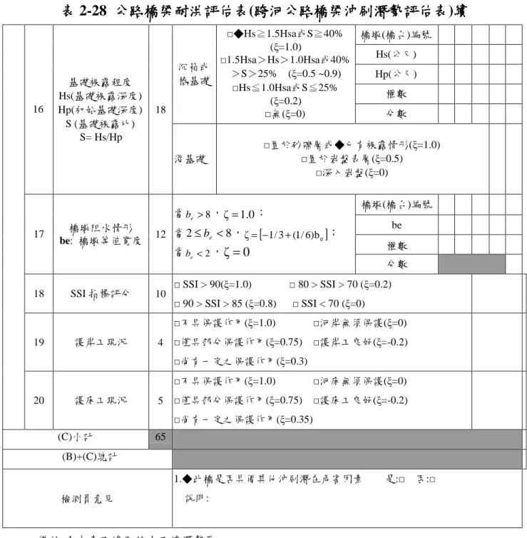 表 表表 表 2-28  公路橋梁耐洪評估表公路橋梁耐洪評估表 公路橋梁耐洪評估表(跨河公路橋梁耐洪評估表跨河 跨河公路橋梁沖刷潛勢評估表跨河公路橋梁沖刷潛勢評估表公路橋梁沖刷潛勢評估表 公路橋梁沖刷潛勢評估表)續續續 續  橋墩(橋台)編號    Hs(公尺)  Hp(公尺)  權數 沉箱或樁基礎 □◆Hs≧1.5Hsa或S≧40% (ξ=1.0)   □1.5Hsa＞Hs＞1.0Hsa或40%＞S＞25%    (ξ=0.5 ~0.9) □Hs≦1.0Hsa或S≦25%  (ξ=0.2)  □無(ξ=0