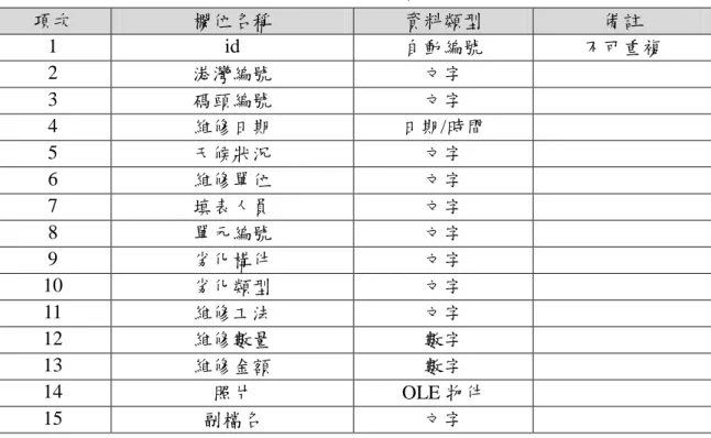 表 表 表 表 4-5  維修紀錄資料表維修紀錄資料表 維修紀錄資料表    維修紀錄資料表 項次  欄位名稱  資料類型  備註  1  id  自動編號  不可重複  2  港灣編號  文字  3  碼頭編號  文字  4  維修日期  日期/時間  5  天候狀況  文字  6  維修單位  文字  7  填表人員  文字  8  單元編號  文字  9  劣化構件  文字  10  劣化類型  文字  11  維修工法  文字  12  維修數量  數字  13  維修金額  數字  14  照片 