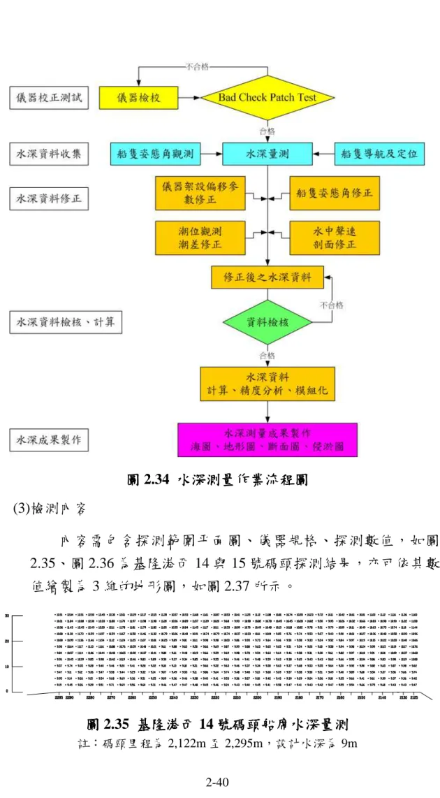 圖 圖圖 圖 2.34  水深測量作業流程圖水深測量作業流程圖 水深測量作業流程圖 水深測量作業流程圖 (3)檢測內容  內容需包含探測範圍平面圖、儀器規格、探測數值，如圖 2.35、圖 2.36 為基隆港西 14 與 15 號碼頭探測結果，亦可依其數 值繪製為 3 維的地形圖，如圖 2.37 所示。  圖圖圖 圖 2.35  基隆港西基隆港西基隆港西 基隆港西 14 號碼頭船席水深量測號碼頭船席水深量測 號碼頭船席水深量測 號碼頭船席水深量測 註：碼頭里程為 2,122m 至 2,295m，設計水深為 9