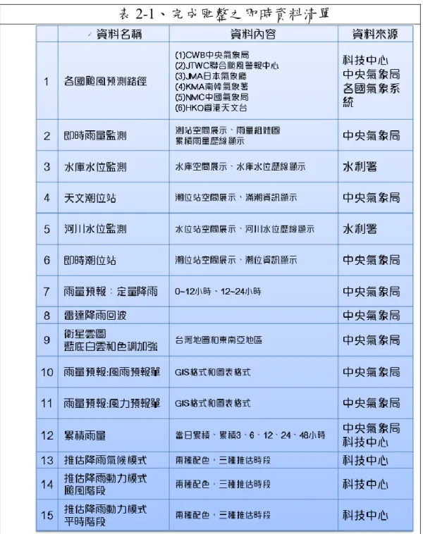 表 2-1、完成匯整之即時資料清單 