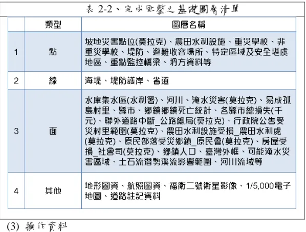 表 2-2、完成匯整之基礎圖層清單  (3)  操作資料  針對災害即將發生或已經發生，應變單位可針對現有之設施或人 員等進行特殊之操作或處置，此類的資料即為操作資料。操作資 料的特性類似監測資料，所有的資料皆需要配合時間屬性，但是 大部分的資料皆非連續性，同時需要再配合如基礎資料(屬性、空 間資料)，才能明確地說明此項資料之意義。  此類資料如坡地災害、淹水加強警戒鄉鎮、土石流潛勢溪流、道 路警戒等資訊。介面進行呈現時除顯示操作資料外，需要一併將 基礎資料或監測資料進行展示，才能完整傳遞必要的資訊。  (