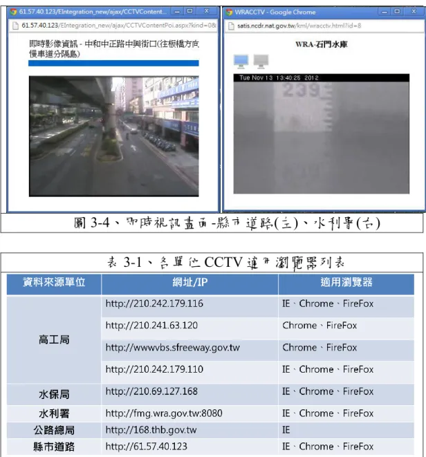 圖 3-4、即時視訊畫面-縣市道路(左)、水利署(右)  表 3-1、各單位 CCTV 適用瀏覽器列表  (2)  時序性資料查詢與擴充  (a) 動態監測資訊篩選條件  決策輔助系統所納入的動態監測資料來源眾多，且資訊量龐大， 使用者若想了解特定資料的頻率、趨勢、以及空間分布，要以 人工方式查詢甚為困難，因此必須強化各項資料篩選條件，讓 線上使用者可藉由特定的篩選條件快速得到搜尋結果。以即時 雨量資料為例，目前全台的雨量站數量近 600 站，若要從中找 篩選發生暴雨或大雨、抑或累積雨量大於特定值的測站，並
