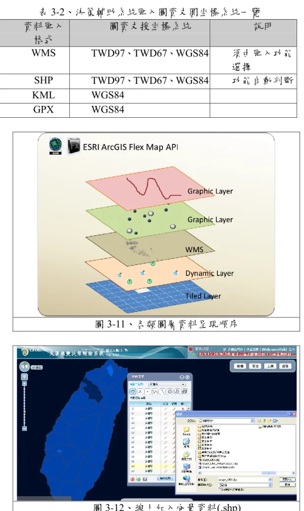 表 3-2、決策輔助系統匯入圖資支圓坐標系統一覽  資料匯入 格式  圖資支援坐標系統  說明  WMS  TWD97、TWD67、WGS84  須由匯入功能 選擇  SHP  TWD97、TWD67、WGS84  功能自動判斷  KML  WGS84  GPX  WGS84  圖 3-11、各類圖層資料呈現順序  圖 3-12、線上加入向量資料(.shp) 