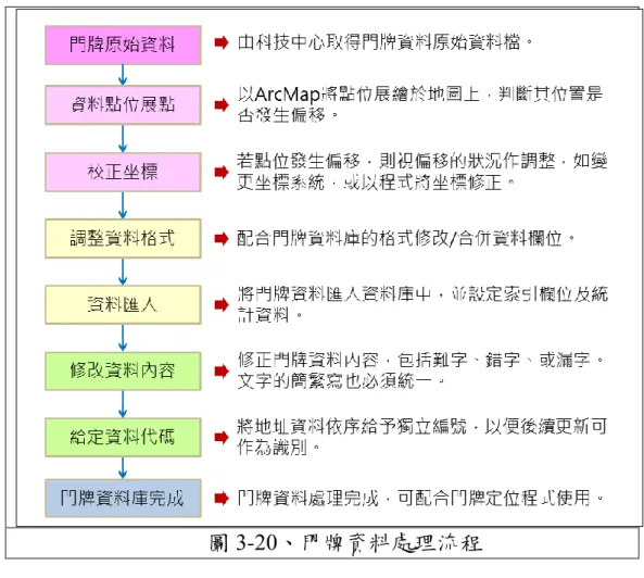 圖 3-20、門牌資料處理流程 