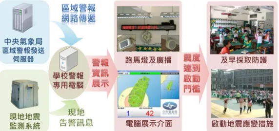 圖 4-2、 強震即時警報於校園地震防災應用流程 