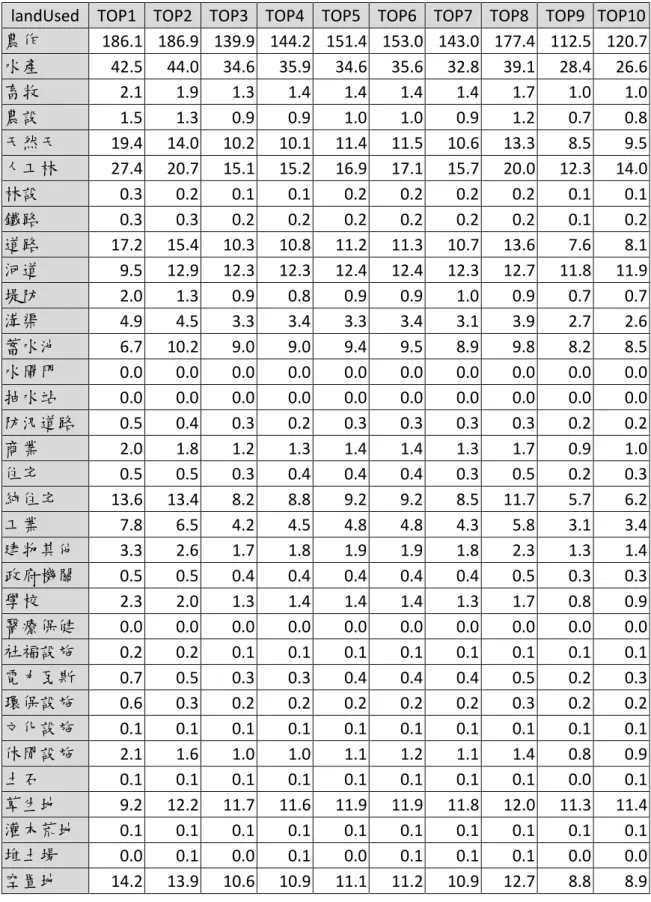 表 7 十場極端淹水事件不同土地利用之淹水面積(單位：平方公里) landUsed  TOP1  TOP2  TOP3  TOP4  TOP5  TOP6  TOP7  TOP8  TOP9  TOP10  農作  186.1  186.9  139.9  144.2  151.4  153.0  143.0  177.4  112.5  120.7  水產  42.5  44.0  34.6  35.9  34.6  35.6  32.8  39.1  28.4  26.6  畜牧  2.1  1.9  