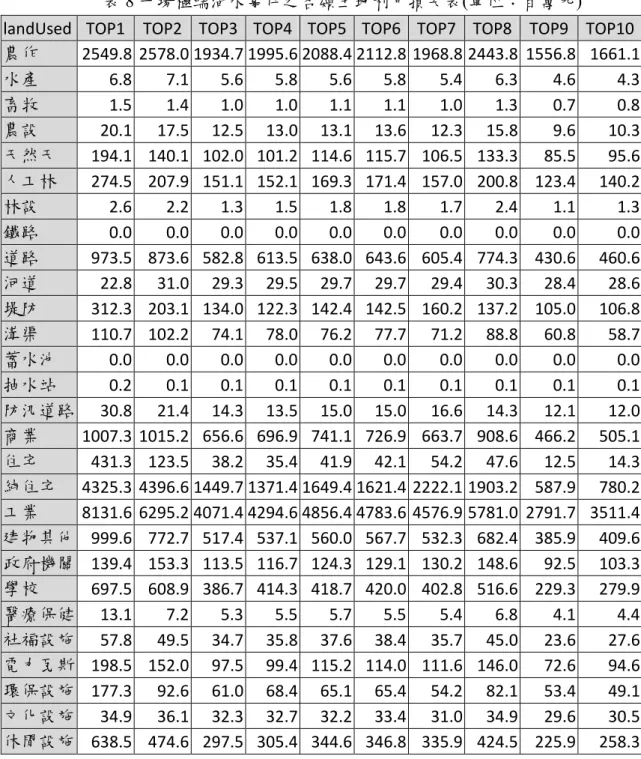 表 8 十場極端淹水事件之各類土地利用損失表(單位：百萬元) 