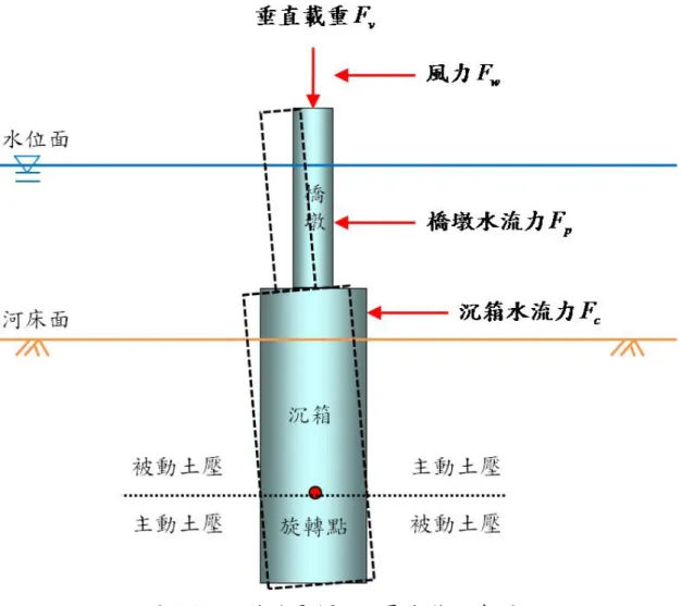 圖 2.40  沉箱臨界傾倒土壓分佈示意圖 