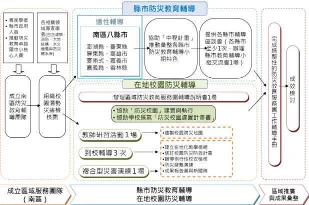圖 1  計畫執行架構流程圖  南區防災教育輔導團隊之首要工作，在防災專業人力資源整合，防災教育輔導團成 員包含防災相關領域專家、學者、縣市政府人員及推動防災教育卓越的國中小學核心人 員，可提供縣市政府及所屬學校相關諮詢，如表 1 所示。  表 1  南區防災教育輔導團隊擬聘專家領域分類  領域  相關專長  防災體系  都市防災、應變及減災技術、災害防救體系運作、緊急應變管理…等。  颱洪  水質檢測、水資源利用、水資源工程、洪水預報、水（旱）災害防救、水利災 害緊急應變防災/水文、災害控制、災害預警技術