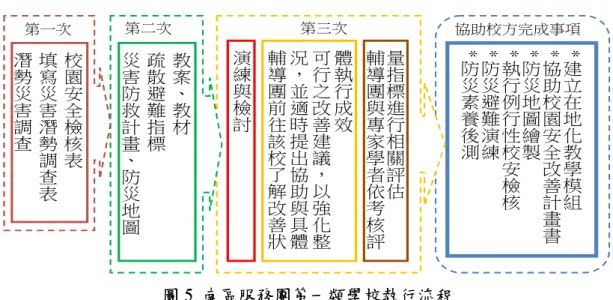 圖 5  南區服務團第一類學校執行流程  第二類學校則是以延續去年執行成果與社區、鄰里、夥伴學校交流與學習，建立防 災教育推廣基地；第一次到校以啟動啟蒙為重點，並說明本次計畫執行方式、與討論學 校周邊防災資源，第二次到校辦理輔導學校工作坊、演練腳本討論及演練注意事項，第 三次到校以社區與學校的演練執行為主軸，並召開檢討會議，檢討計畫執行上的防災教 育與周邊資訊，了解學校防災校園推動工作。  圖 6  南區服務團第二類學校執行流程  第三類學校則是以強化與優化防災演練為主，第一次到校以檢討學校既有災害防救 計