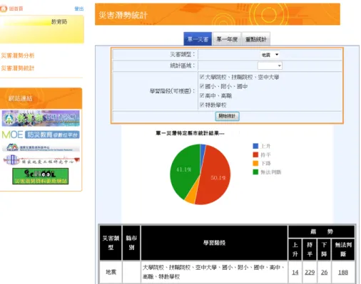圖 7  教育主管機關可使用災潛統計功能（以 OO 縣市為例）  全國各級學校災害潛勢資訊管理系統 http://safecampus.edu.tw/ 首頁 學校填報資料 災害潛勢評估 災害潛勢圖資 防災資訊 使用者登入 最新消息 資料下載網站連結 聯絡資訊 計畫沿革 最新資料基本資料地震颱洪 歷史資料 地震 颱洪 坡地 人為 災害潛勢分析 學校圖資展示潛勢資料展示  資料應用說明 名詞說明坡地人為基本資料使用者登入後功能修改資料常見問題聯絡資訊計畫沿革災害潛勢報告(學校使用者)災害潛勢統計(主管機關) 圖