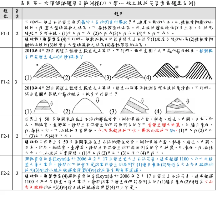 表 8  第一次預試試題修正範例檔(以大學-一般之坡地災害素養題庫為例)  題 號  答 案  題目  F1-1  2  下列哪一個土石流發生原因屬於人為的因素所導致？甲.連續不斷的大雨。乙.種植檳榔樹的山坡地。丙.蓋大型建築物之社區。丁.森林茂密的山區。戊.山坡地邊坡堆放許多土石。己.地形陡峻且多順向坡。(1)甲乙丙丁戊  (2)乙丙戊(3)乙丙戊己(4)甲乙丙丁戊己。  修改前：原答案為(4)下列哪一個狀況較不可能會發生土石流？(1)坡度太陡的山區(2)種植檳榔 樹的山坡地(3)坡頂有大型建築物之社區(