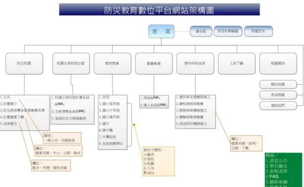 圖 3.1 新改版防災教育數位平台網站架構  3.7 成效評估  由於相關防災教育成果已於 92-99 年研發出初步成果，未來將繼續推動防災校園深 耕實驗，並持續進行檢討修正，建立成效評估之方式及工具，俾便以移轉至教育體系內、 形成落實推動支援體制，以達到全面性持續推廣之功效。為了解目前防災教育推行之成 效，教育部自民國 101 年 9 月起委由臺中教育大學林明瑞教授統籌推動「101 年度校園 師生防災素養檢測計畫」，進行防災素養指標研修、辦理防災素養檢測、防災素養網路 檢測系統之建立與檢測等。另一方面，1