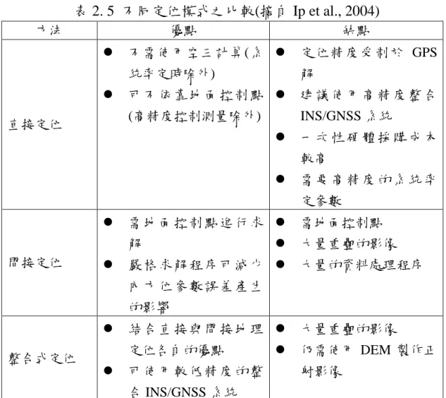 表 2. 5  不同定位模式之比較(摘自 Ip et al., 2004)  方法  優點  缺點  直接定位    不需使用空三計算(系統率定時除外)   可 不 依 靠 地 面 控 制 點 (高精度控制測量除外)    定位精度受制於 GPS解   建 議 使 用 高 精 度 整 合INS/GNSS 系統    一 次 性 硬 體 採 購 成 本 較高    需 要 高 精 度 的 系 統 率 定參數  間接定位    需 地 面 控 制 點 進 行 求解    嚴 格 求 解 程 序 