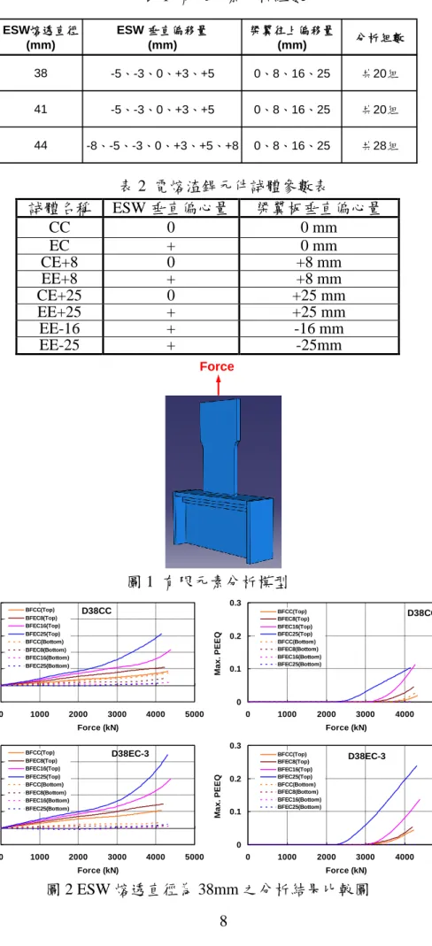 表 1  有限元素分析組數  ESW熔透直徑 (mm) ESW 垂直偏移量(mm) 梁翼往上偏移量(mm) 分析組數 38 -5、-3、0、+3、+5 0、8、16、25 共20組 41 -5、-3、0、+3、+5 0、8、16、25 共20組 44 -8、-5、-3、0、+3、+5、+8 0、8、16、25 共28組 表 2  電熔渣銲元件試體參數表  試體名稱  ESW 垂直偏心量  梁翼板垂直偏心量  CC  0  0 mm  EC  +  0 mm  CE+8  0  +8 mm  EE+8  + 
