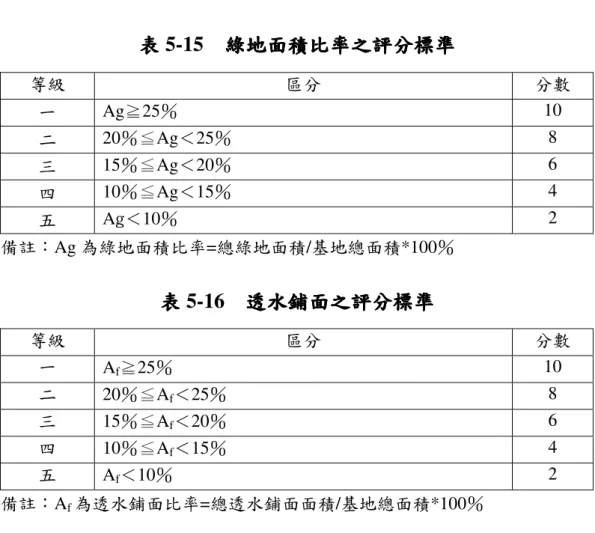 表 表表 表 5-15    綠地面積比率綠地面積比率 綠地面積比率之評分標準綠地面積比率之評分標準之評分標準 之評分標準  等級  區分  分數  一  Ag≧25％  10  二  20％≦Ag＜25％  8  三  15％≦Ag＜20％  6  四  10％≦Ag＜15％  4  五  Ag＜10％  2  備註：Ag 為綠地面積比率=總綠地面積/基地總面積*100％  表表表 表 5-16    透水鋪面透水鋪面 透水鋪面之評分標準透水鋪面之評分標準之評分標準 之評分標準  等級  區分  分數  