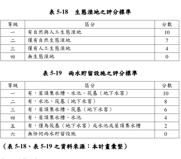表 表表 表 5-18    生態溼地生態溼地 生態溼地之評分標準生態溼地之評分標準之評分標準 之評分標準  等級  區分  分數  一  有自然與人工生態溼地  10  二  僅有自然生態溼地  7  三  僅有人工生態溼地  4  四  無生態溼地  0  表表表 表 5-19    雨水貯留設施雨水貯留設施 雨水貯留設施之評分標準雨水貯留設施之評分標準之評分標準 之評分標準  等級  區分  分數  一  有，屋頂集水槽、水池、筏基（地下水窖）  10  二  有，水池、筏基（地下水窖）  8  三 
