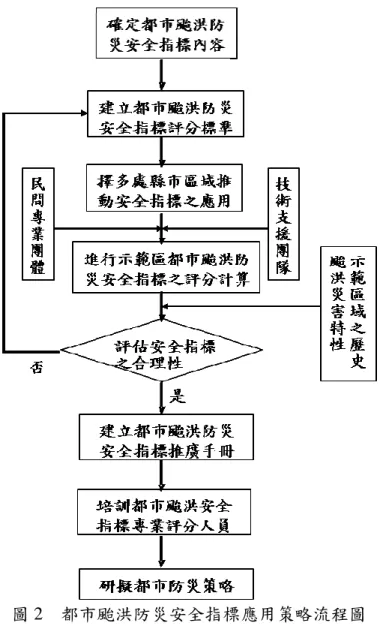 圖 2    都市颱洪防災安全指標應用策略流程圖  四 四四 四、、、 、主要建議事項主要建議事項主要建議事項 主要建議事項  建議一建議一建議一 建議一  選定選定選定 選定都市計畫區內不同開發強度之都市計畫區內不同開發強度之都市計畫區內不同開發強度之 都市計畫區內不同開發強度之示範區進行示範區進行 示範區進行「示範區進行「「 「都市颱洪防災安全指標都市颱洪防災安全指標都市颱洪防災安全指標 都市颱洪防災安全指標」」」」 現況調查現況調查現況調查 現況調查：： ：立即可行建議 ： 主辦機關：內政部建築研究所