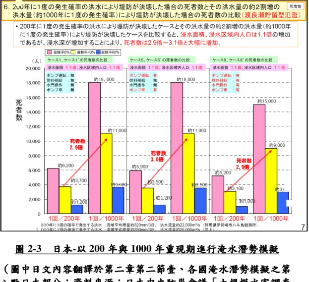 圖 圖 圖 圖 2-3    日日日 日本本本 本-以以以 以 200 年與年與 年與 1000 年重年與年重 年重現年重現 現期進行淹水現期進行淹水 期進行淹水潛勢模擬期進行淹水潛勢模擬 潛勢模擬 潛勢模擬 （ （（ （圖中圖中圖中 圖中日文日文日文 日文內容內容 內容翻譯於第二章第二節壹內容翻譯於第二章第二節壹翻譯於第二章第二節壹 翻譯於第二章第二節壹、、 、各國淹水、各國淹水 各國淹水潛勢模擬各國淹水潛勢模擬 潛勢模擬之潛勢模擬之 之第之第第 第 八八八 八點點點 點日日日 日本部分本部分本部分 本部