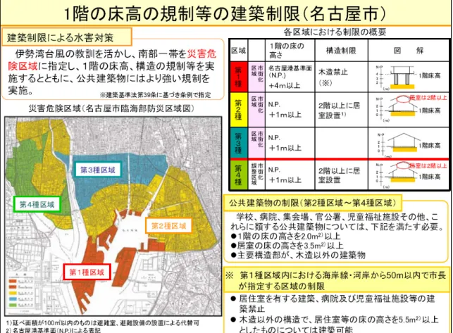 圖 圖圖 圖 2-4    日日 日本名日本名 本名古屋本名古屋 古屋淹水災害危險區域建築古屋淹水災害危險區域建築 淹水災害危險區域建築限制淹水災害危險區域建築限制限制 限制分類分類分類 分類  （ （（ （圖中圖中圖中 圖中日文日文日文 日文內容內容 內容翻譯於第二章第二節貳內容翻譯於第二章第二節貳翻譯於第二章第二節貳 翻譯於第二章第二節貳、、 、各國防災、各國防災各國防災 各國防災相關相關相關 相關土地利用土地利用土地利用土地利用 規範規範規範 規範之之 之第之第第 第一點一點一點 一點日日 日本部分日