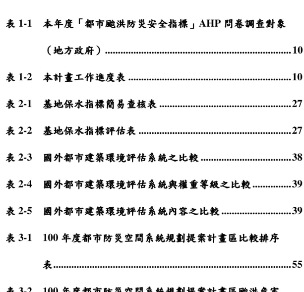 表 次 表 次表 次 表 次     表表表 表 1-1    本年度本年度本年度 本年度「「「 「都市颱洪防災安全指標都市颱洪防災安全指標都市颱洪防災安全指標 都市颱洪防災安全指標」」」 」AHP 問卷調查對象問卷調查對象問卷調查對象問卷調查對象 （（（ （地方政府地方政府 地方政府）地方政府） ）.......................................................................