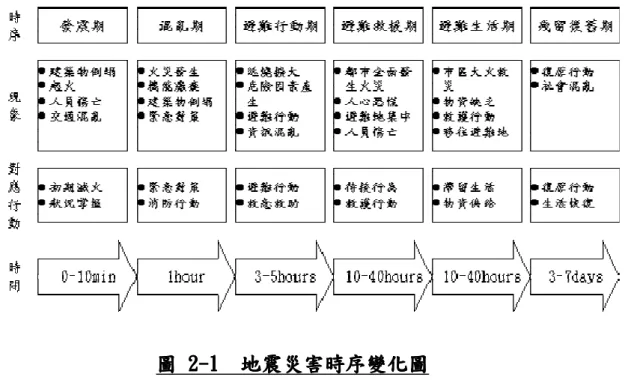圖 圖圖 圖     222 2--- -111 1       地震災害時序變化圖  地震災害時序變化圖地震災害時序變化圖 地震災害時序變化圖    ((( (資料來源資料來源 資料來源：資料來源：： ：有關台灣都市地震災害及其成因初步探討有關台灣都市地震災害及其成因初步探討有關台灣都市地震災害及其成因初步探討 有關台灣都市地震災害及其成因初步探討，， ，陳亮全，陳亮全陳亮全 陳亮全，，， ，內政部營內政部營內政部營內政部營 建署建築硏究建署建築硏究建署建築硏究 建署建築硏究所籌備小組所籌備小組所籌備小組