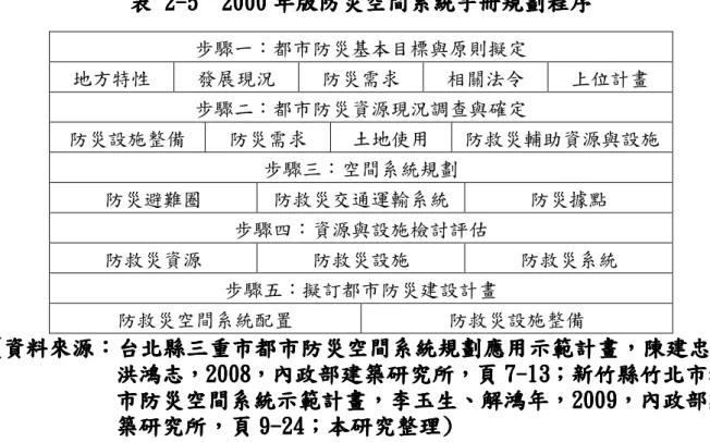 表 表表 表     222 2--- -555 5       2000  2000 2000 年2000年 年版年版 版防災空間系統手冊規劃程序版防災空間系統手冊規劃程序防災空間系統手冊規劃程序 防災空間系統手冊規劃程序    步驟一：都市防災基本目標與原則擬定  地方特性  發展現況  防災需求  相關法令  上位計畫  步驟二：都市防災資源現況調查與確定  防災設施整備  防災需求  土地使用  防救災輔助資源與設施  步驟三：空間系統規劃  防災避難圈  防救災交通運輸系統  防災據點  步驟四：