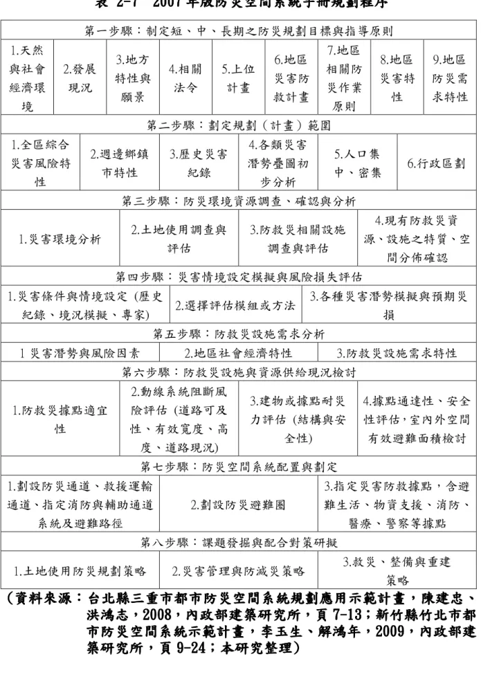 表 表表 表     222 2--- -777 7       2007  2007 2007 年2007年 年版年版 版防災空間系統手冊規劃程序版防災空間系統手冊規劃程序防災空間系統手冊規劃程序 防災空間系統手冊規劃程序    第一步驟：制定短、中、長期之防災規劃目標與指導原則  1.天然 與社會 經濟環 境  2.發展現況  3.地方 特性與願景  4.相關法令  5.上位計畫  6.地區 災害防 救計畫  7.地區 相關防災作業原則  8.地區 災害特性  9.地區 防災需 求特性  第二步驟：劃定