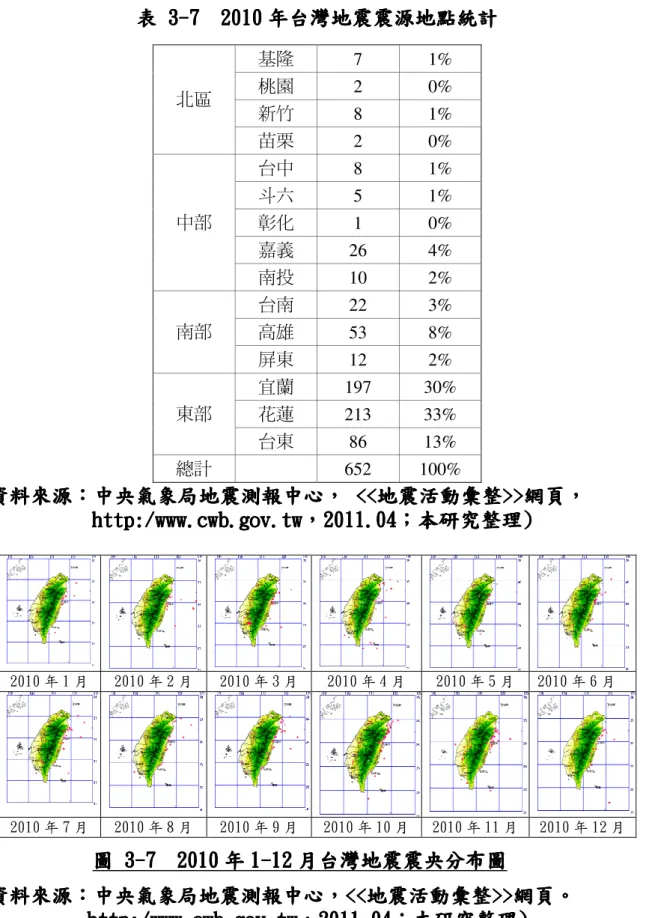 表 表 表 表     333 3--- -777 7         201020102010 2010 年台灣地震震源地年台灣地震震源地年台灣地震震源地 年台灣地震震源地點點 點統計點統計統計 統計    基隆  7  1%  桃園  2  0%  新竹  8  1% 北區  苗栗  2  0%  台中  8  1%  斗六  5  1%  彰化  1  0%  嘉義  26  4% 中部  南投  10  2%  台南  22  3%  高雄  53  8% 南部  屏東  12  2%  宜蘭  1