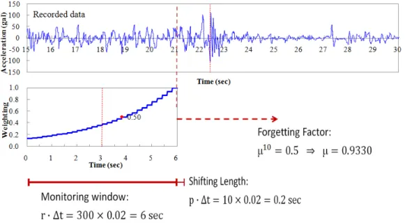 Figure A2: Weighting factor for window length of 6 sec. applied on data between 15  sec and 21 sec