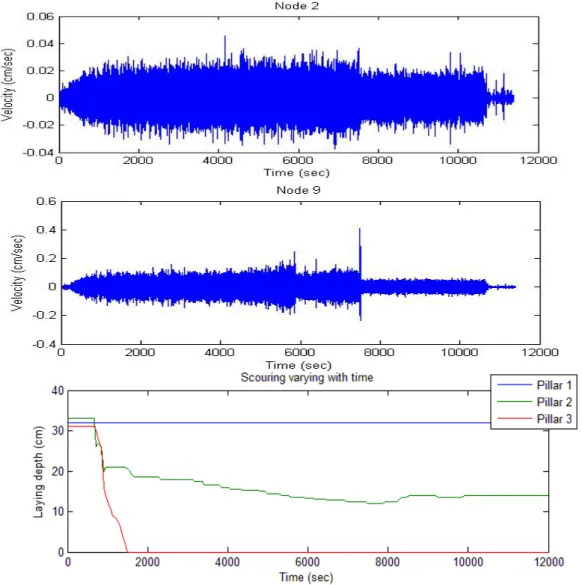 Fig. 3: Recorded velocity response from node 1 and node 9 from the bridge scouring  test on date 2011-01-26