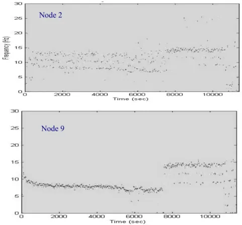 Fig. 5: Wigner-Ville transformation of signals from record at sensor Node 2 and Node  9 