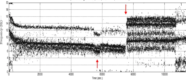 Fig. 7: Identified time-varying system natural frequencies using RSSI algorithm  (Window length = 5 (sec) OMAC=0.98, SVD=0.15, N_row=50)