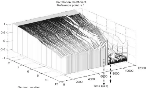 Fig. 8: Plot the correlation coefficient with respect to sensor location and time  (use sensor 1 data as the reference) 