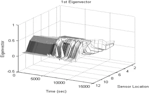 Fig. 10a: Calculated 1 st  eigenmode from Proper Orthogoanl Decomposition. 