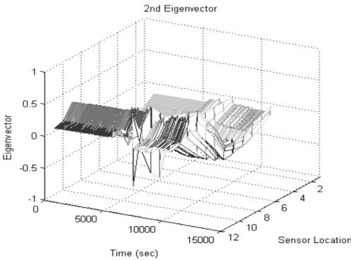 Fig. 11b: Root-mean-square value of the difference between reference eigenmode    and the eigenmode calculated from different time window