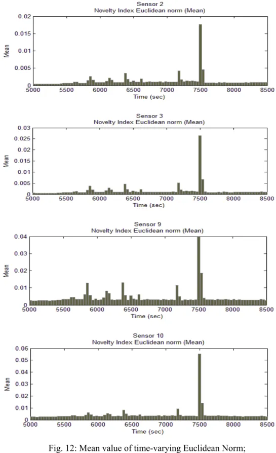 Fig. 12: Mean value of time-varying Euclidean Norm;   