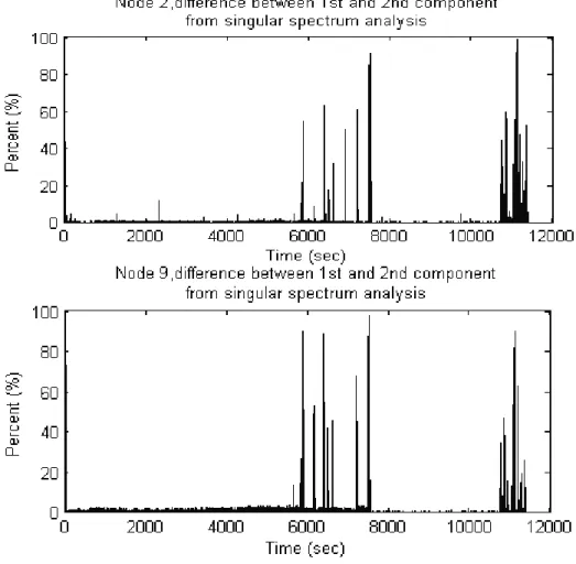 Fig. 13a: Difference between the 1 st  and 2 nd  eigenvalue-ratio from Singular  Spectrum Analysis on each measurement (for Nodes 3, 6, and 9)
