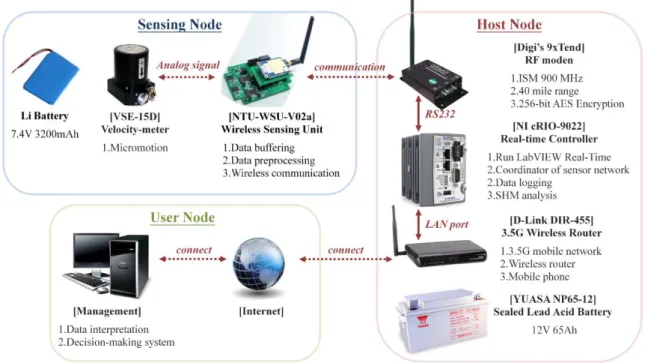 Figure 15: Wireless data communication setup for field ambient vibration  measurements