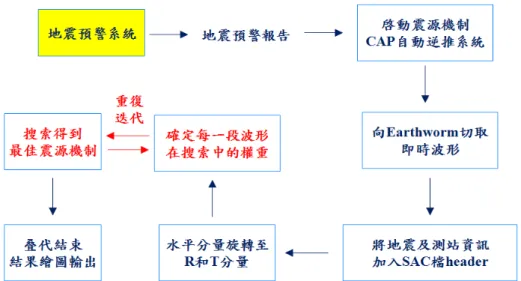 圖 8  即時自動震源機制逆推系統運行流程圖 